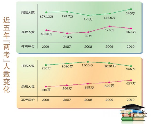 高考人数2年下降104万 报考洪峰涌向考研_合